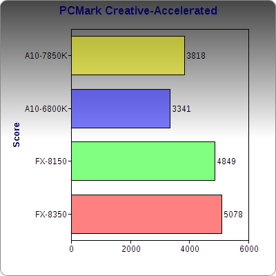 pcmarkcreativeaccelerated