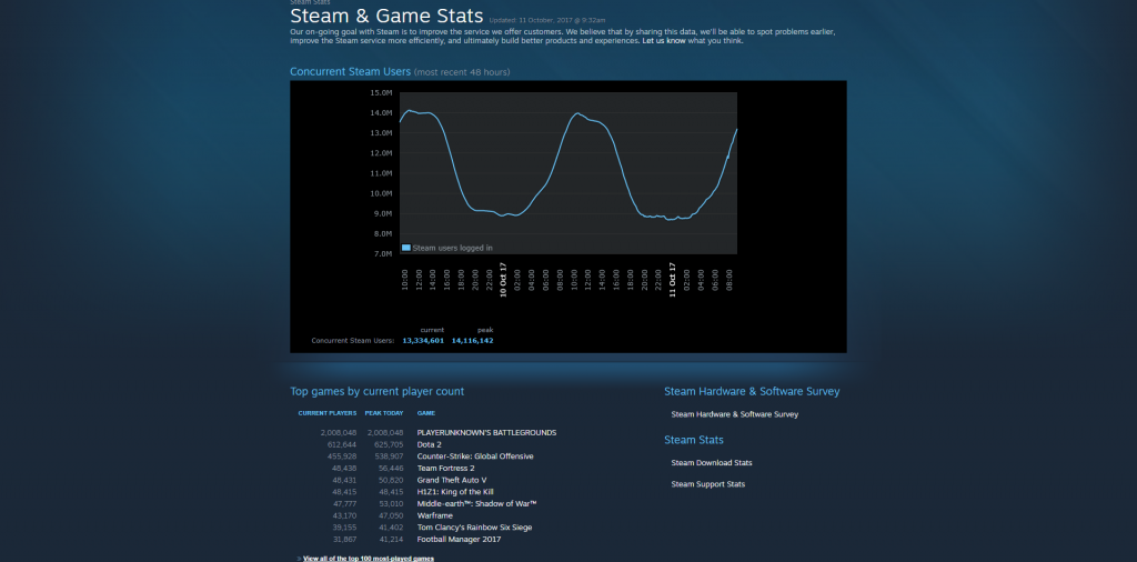 Steam Chart Pubg