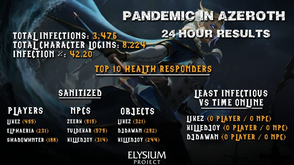 Elysium Project Noth Plague Final Results