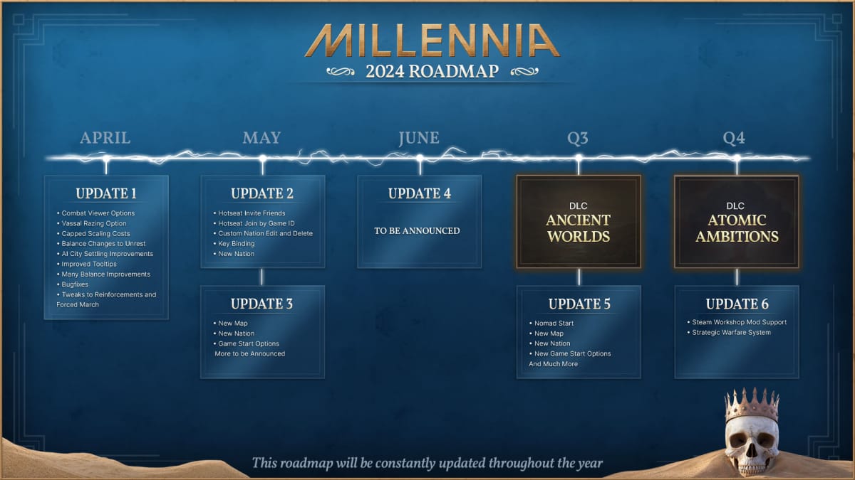 The full Millennia roadmap for 2024