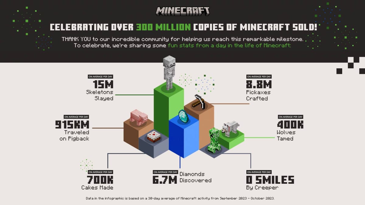 Minecraft 300 million copies sold infographic