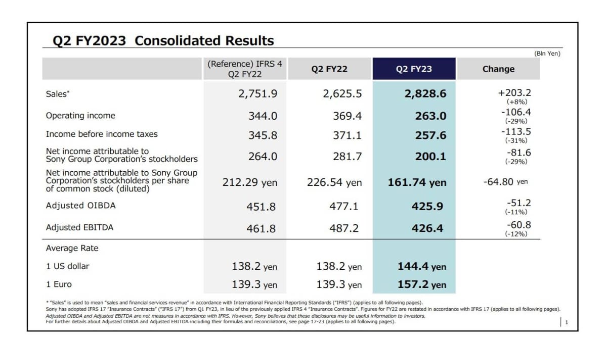 Financial Results for Sony Corporation