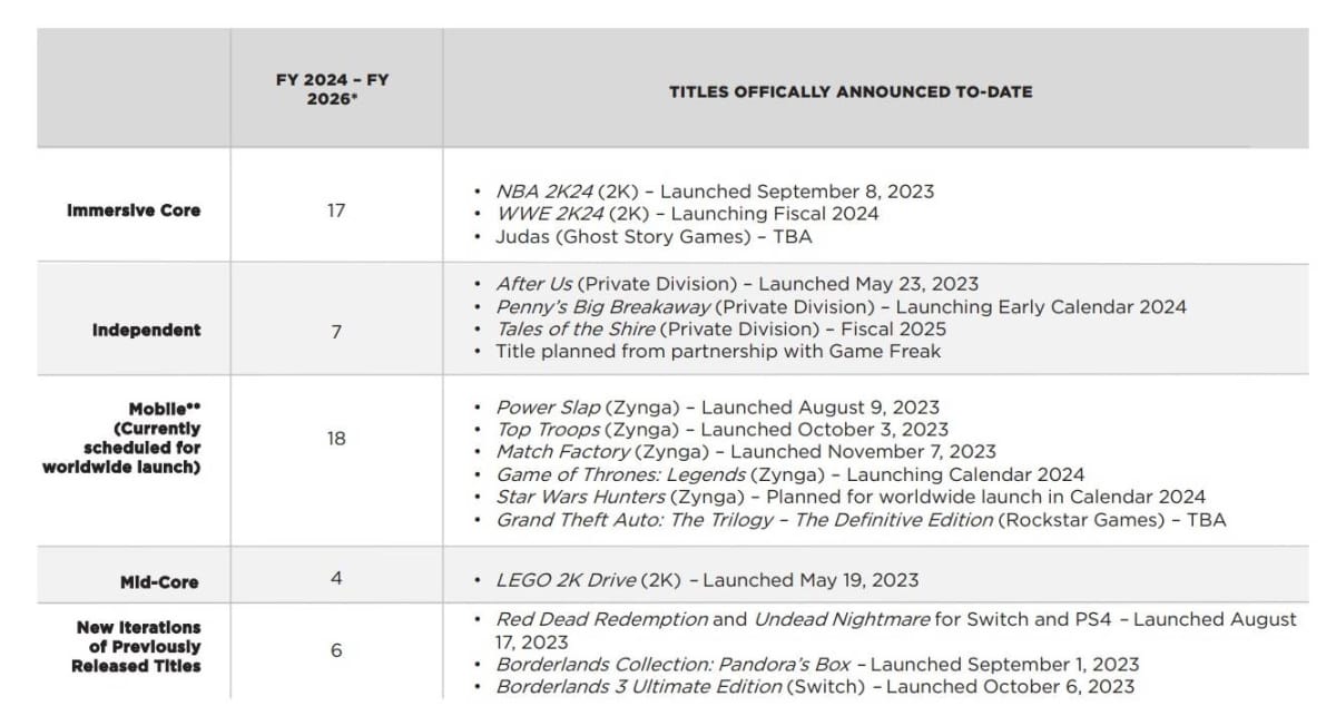 Take-Two Pipeline of games in development.