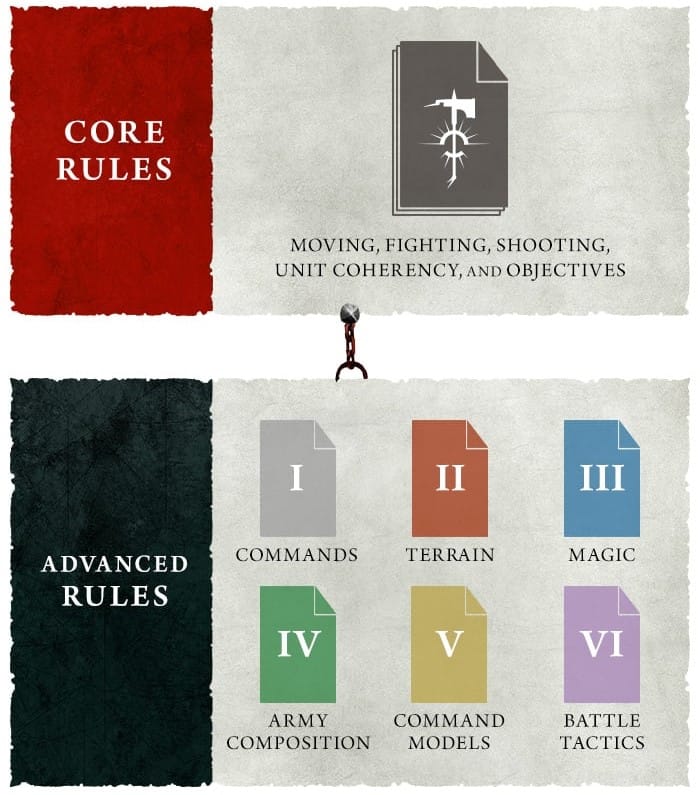 A screenshot illustrating the Core Rules and Advanced Rules from the Warhammer Age of Sigmar Fourth Edition preview