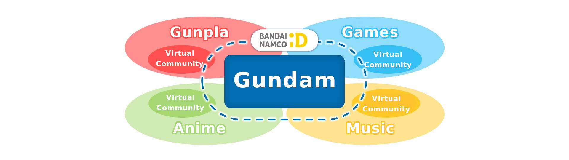 Bandai Namco Gundam Metaverse slice chart b