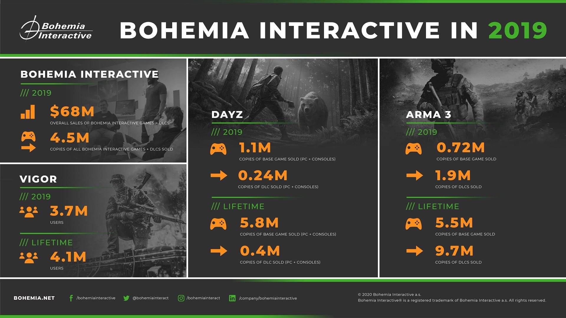 Bohemia Interactive's sales for 2019.