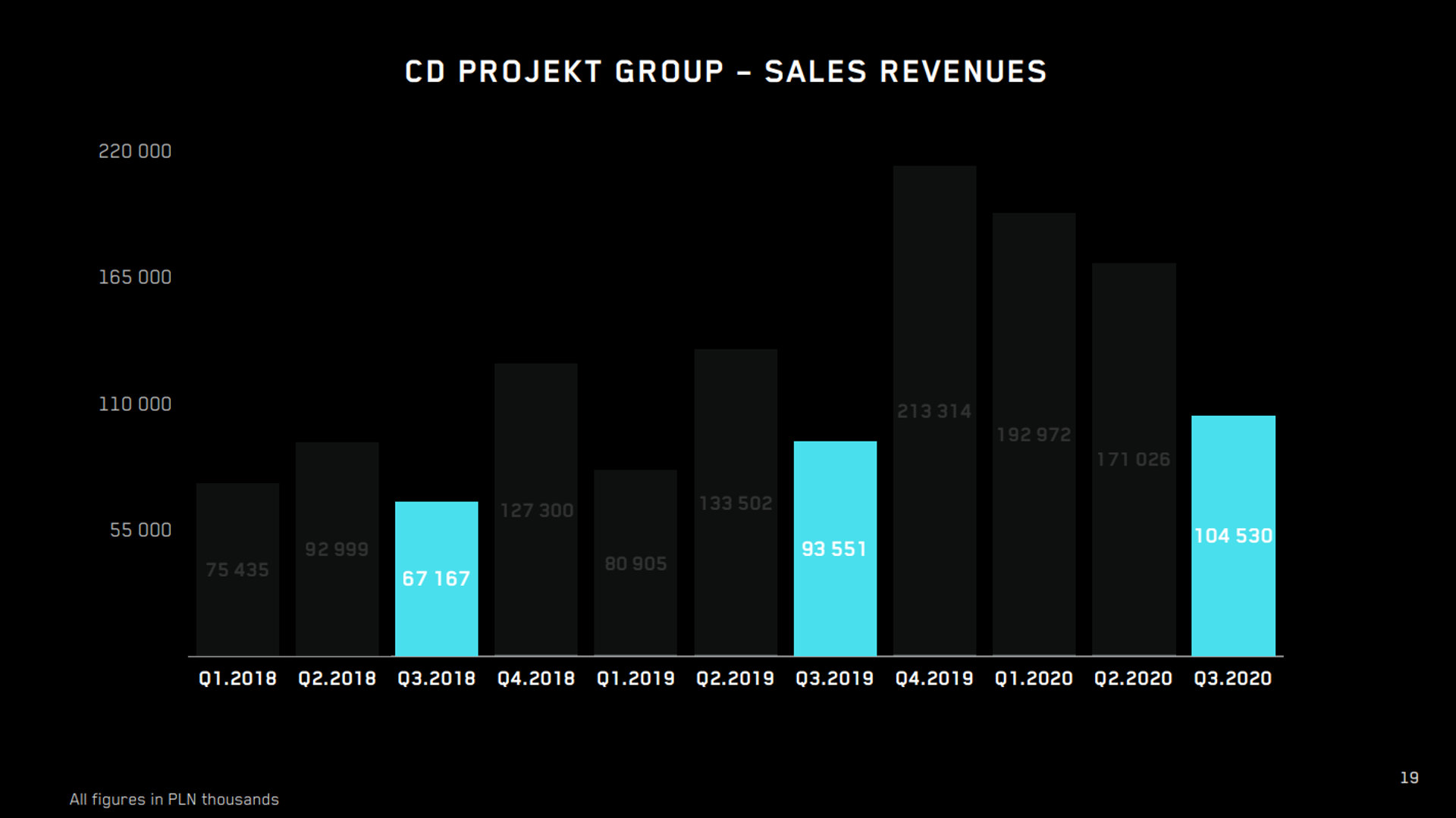 CD Projekt Red sales revenues Q3 2020 FY