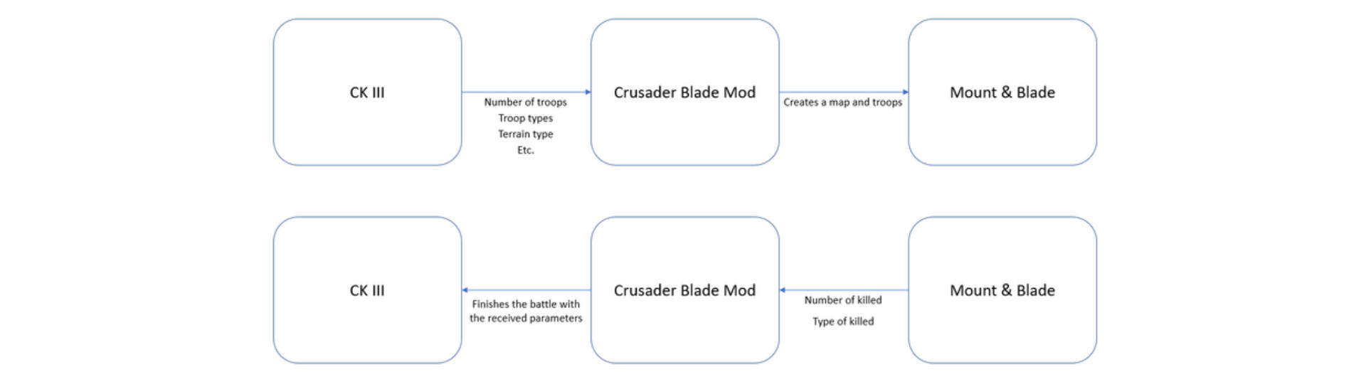 Crusader Blade mod Crusader Kings 3 Mount and Blade 2 Bannerlord chart