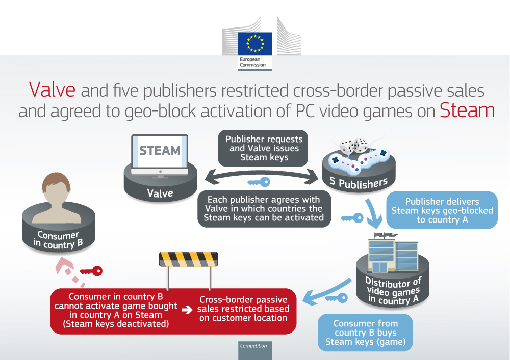 A diagram from the European Commission showing how Valve and publishers engaged in geo-blocking