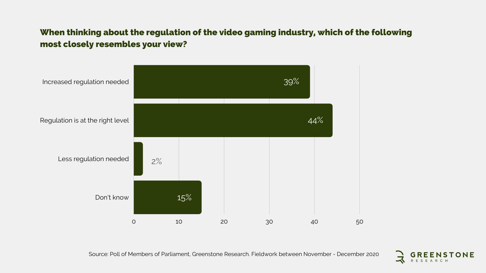 A graph showing the poll results of Greenstone Research's UK gaming regulation study "Ahead of the Game"