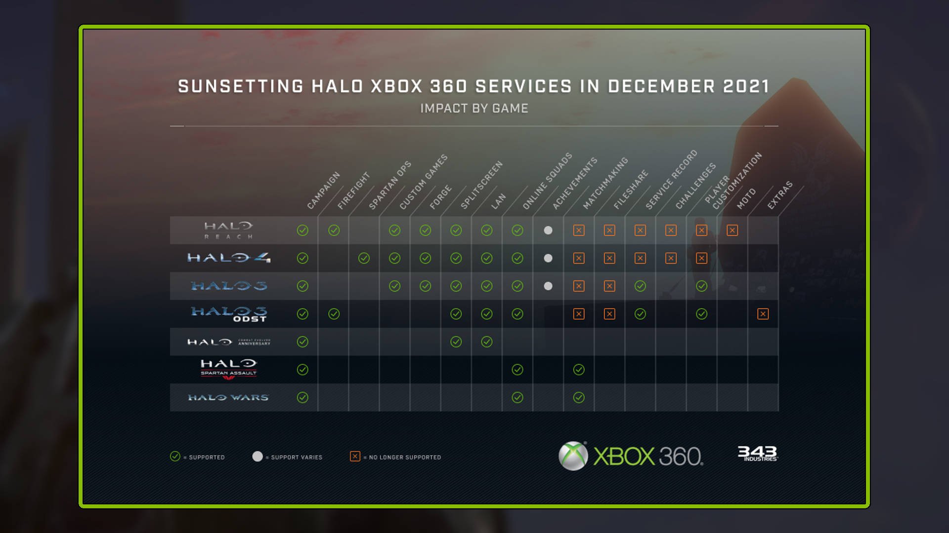 Halo Xbox 360 Online Services Shutting Down chart