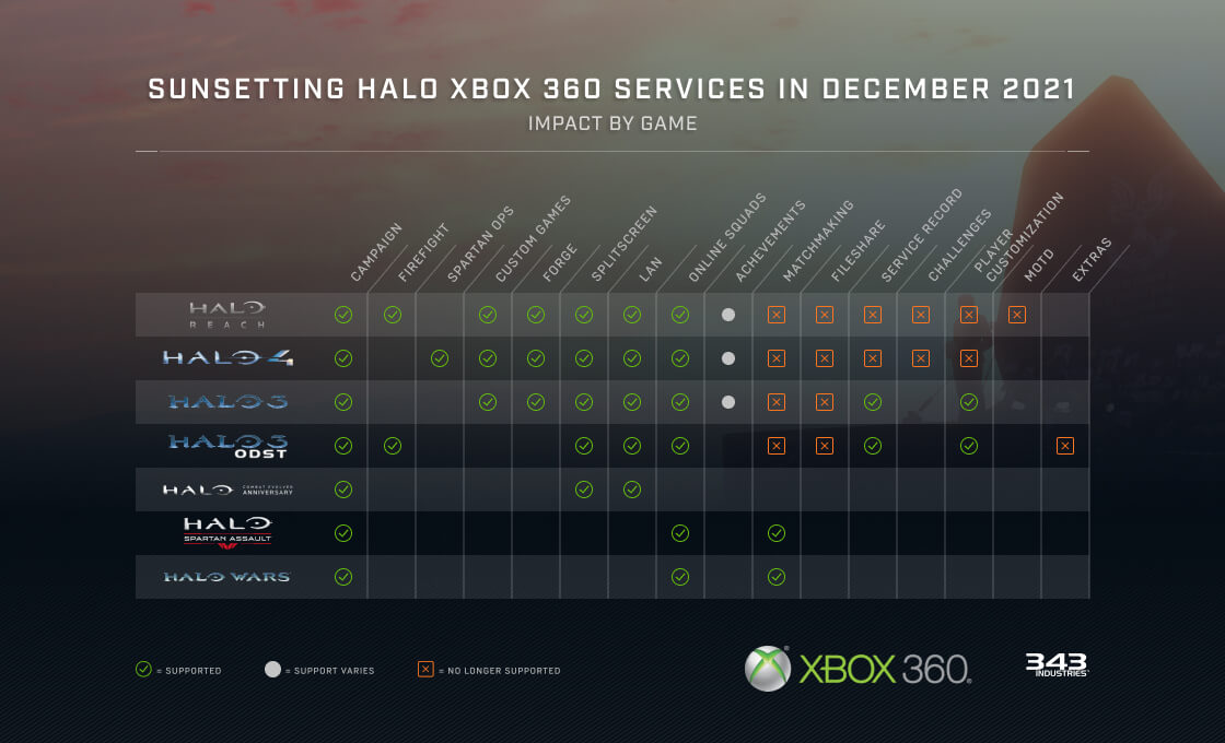 A graphic provided by 343 Industries to show which Halo Xbox 360 servers are shutting down