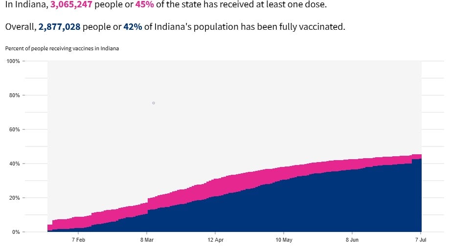 A line graph showing vaccinated citizens in Indiana for 2021