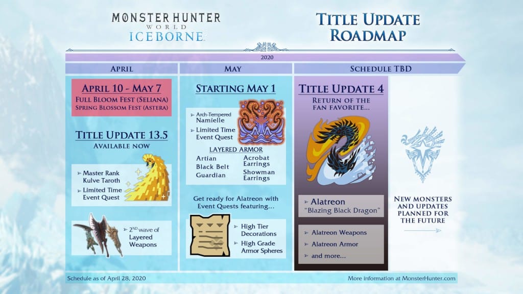 The new, updated roadmap for Monster Hunter World: Iceborne updates