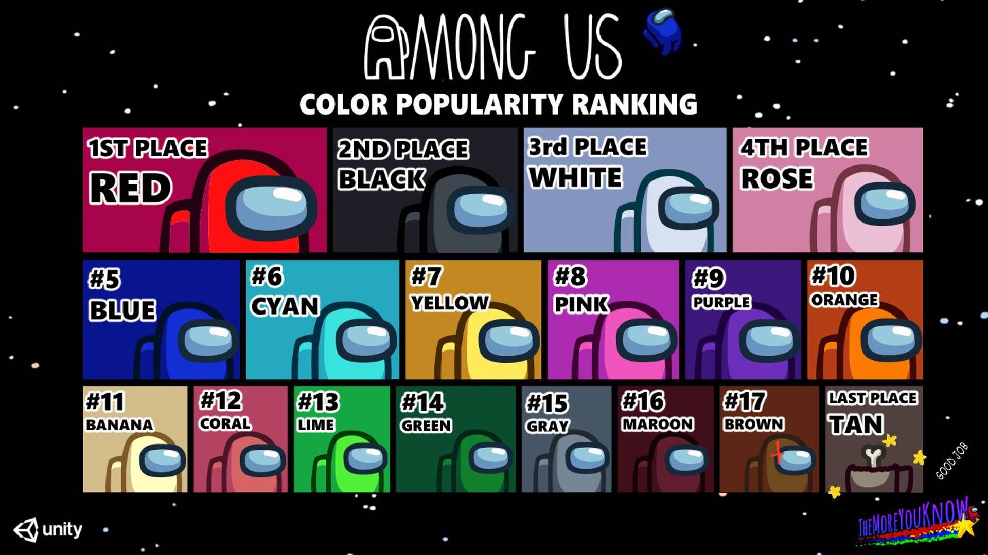 Most Popular Among Us Colors 15-player update Innersloth tweet