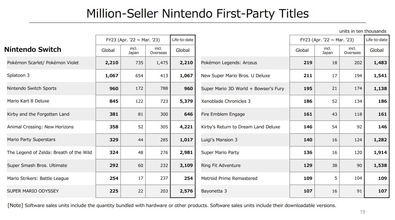 Nintendo Million Seller Games List