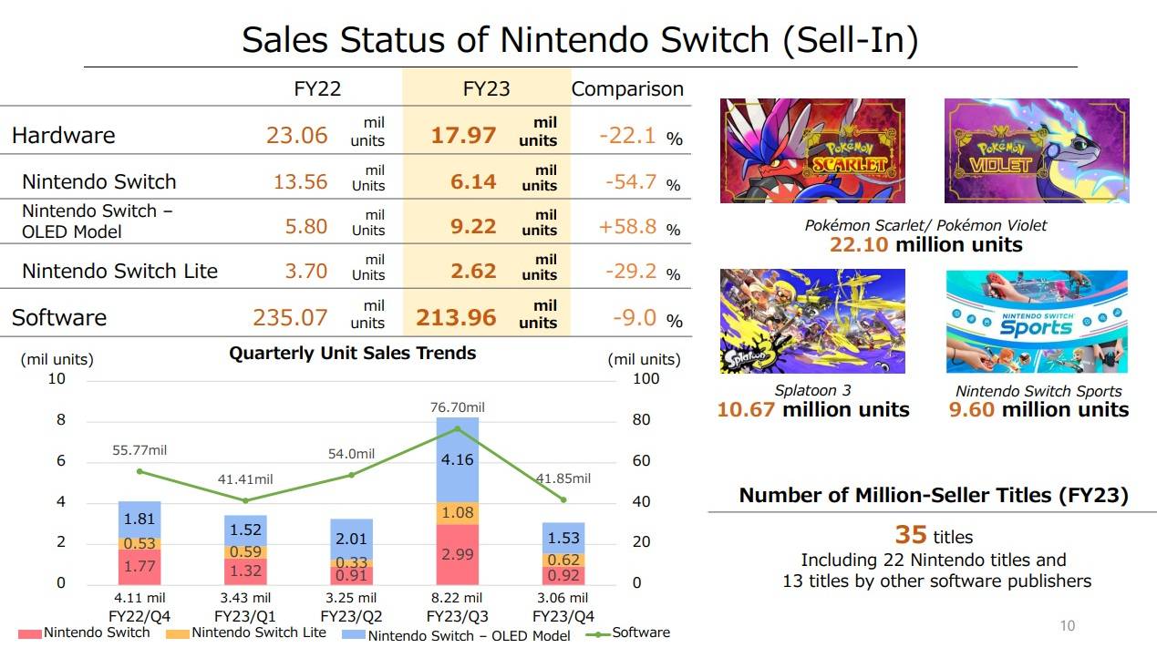 Nintendo Hardware & Software Sales Chart (Sell-In)
