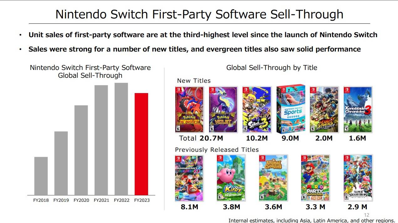 Nintendo First-Party Software Sales Chart (Sell-through)