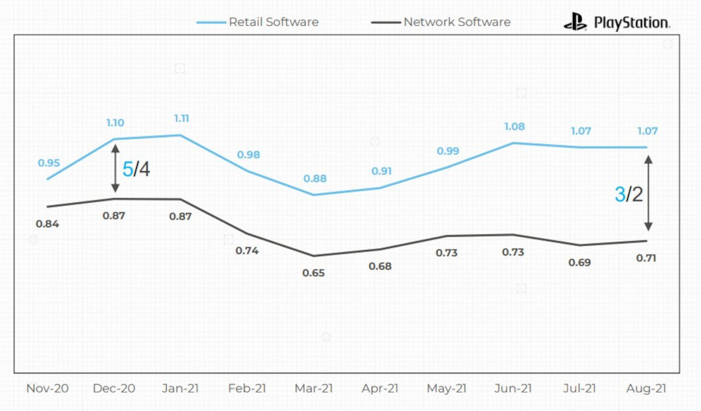 A graph courtesy of Global Sales Data showing how PS5 retail games outperformed digital downloads across a 9-month period