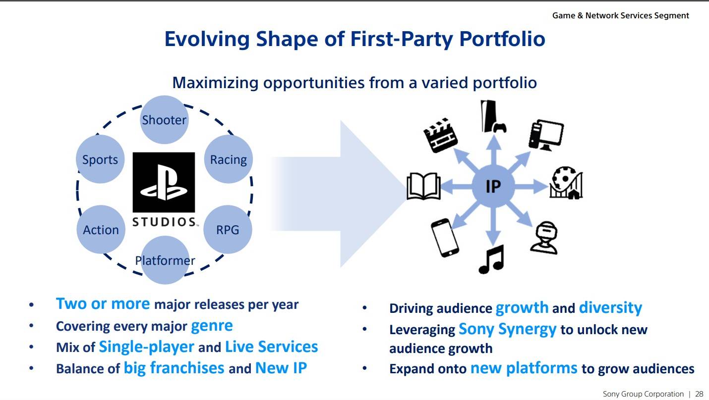PlayStation first-party portfolio