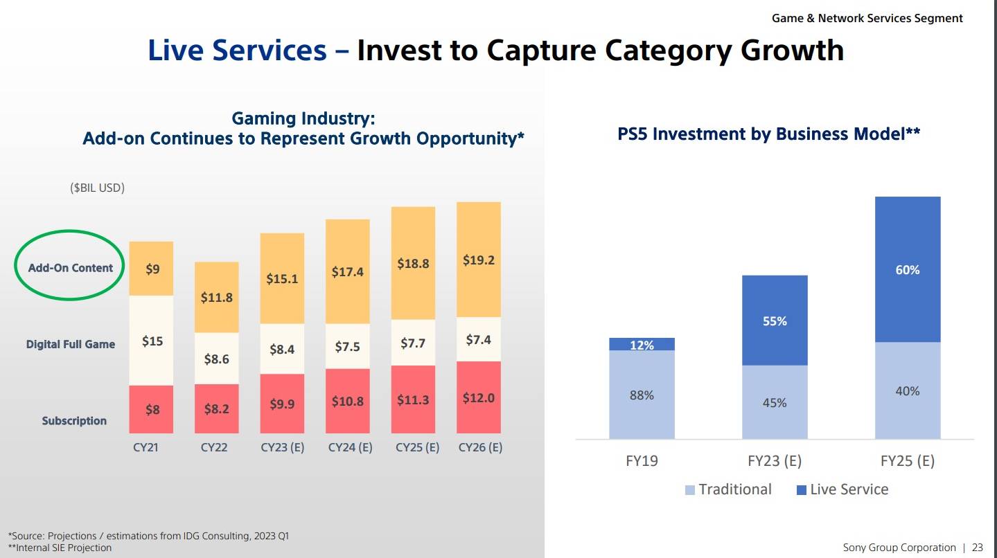 PlayStation Live Service Investment