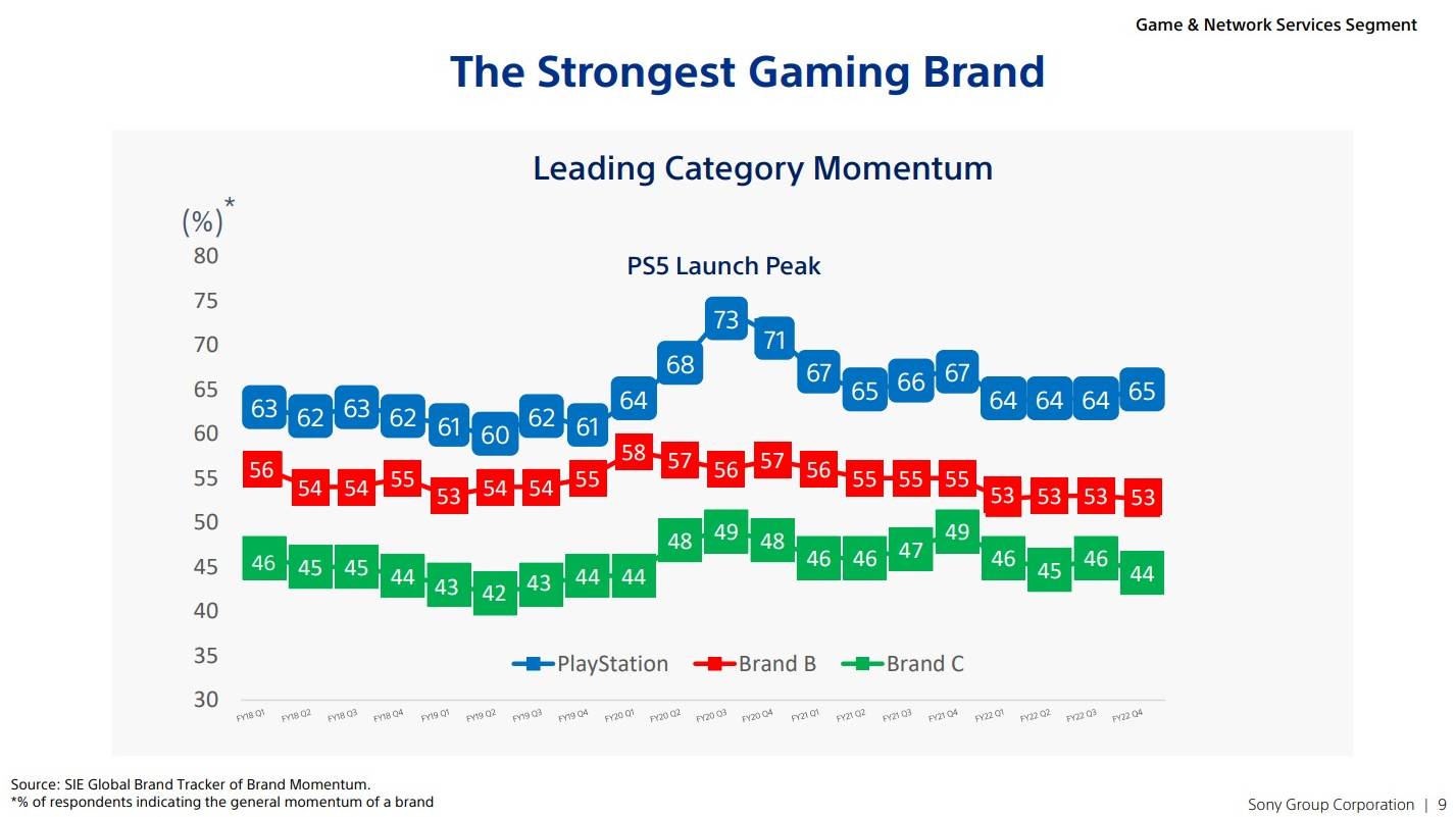 PlayStation Brand Momentum graph