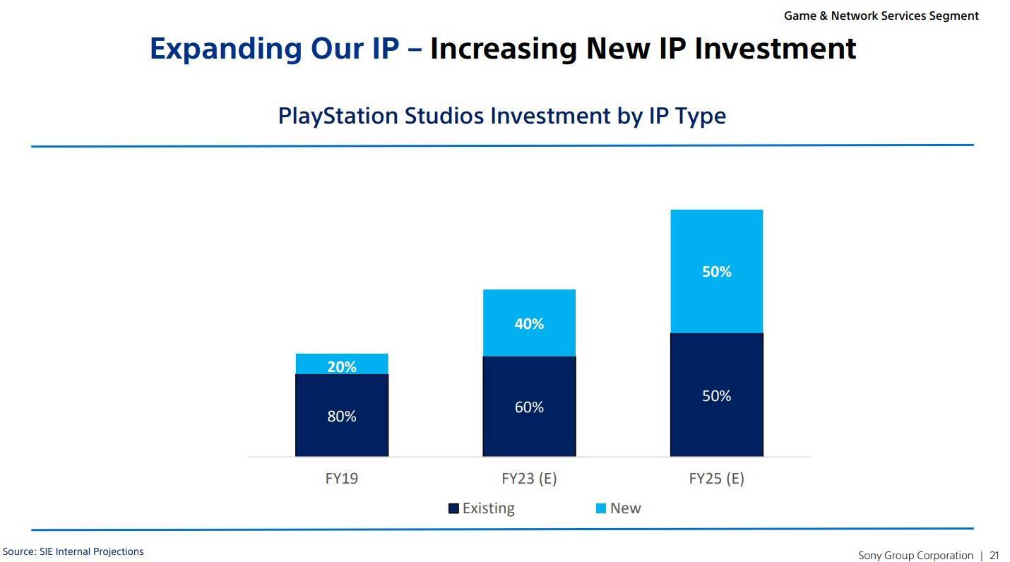 PlayStation Yeni IP yatırımı