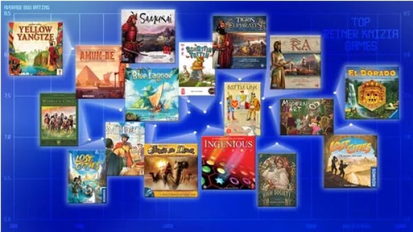 A screenshot of multiple board games designed by Reiner Knizia