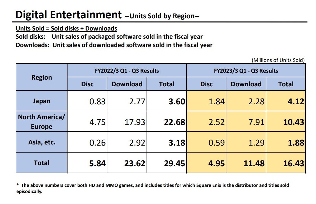 Square Enix financial results