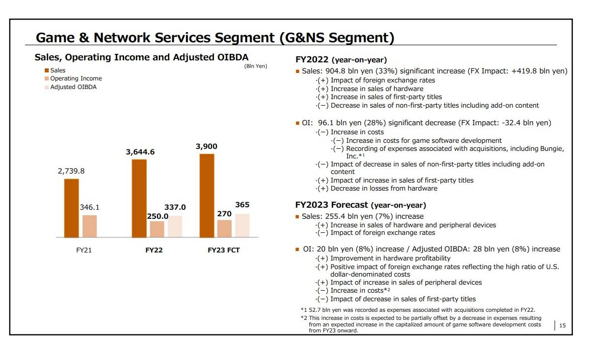 Sony Financial Result Game & Network Services