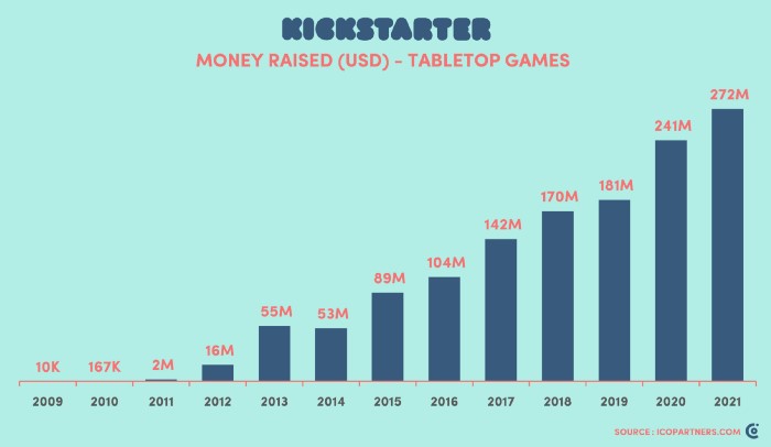 A bar graph showing continuous growth for Kickstarter board games