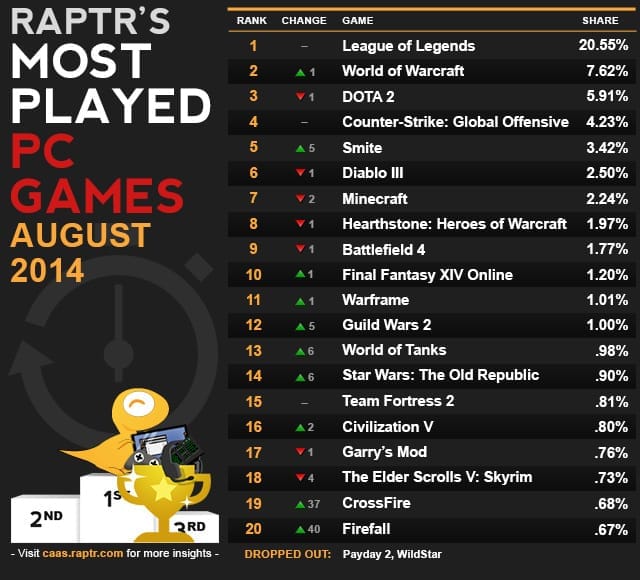 caas-most_played_Aug