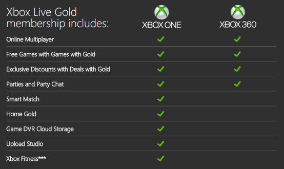Xbox Gold membership includes