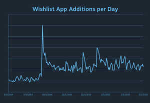 Steam Wishlist Chart