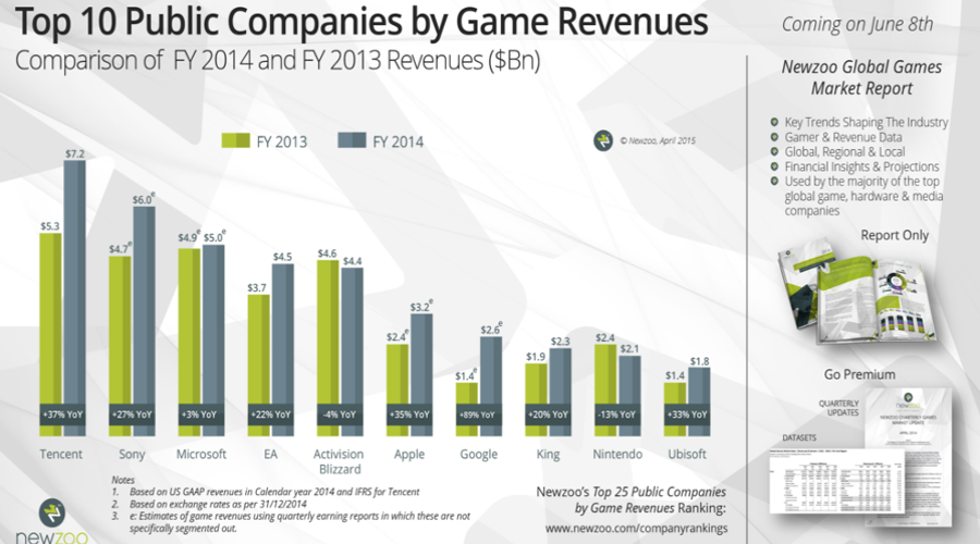 Top Ten Public Companies by Game Revenues NewZoo