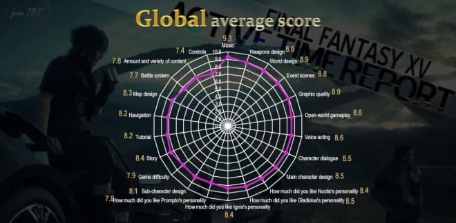 Final Fantasy Episode Duscae Global Score