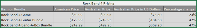 Rock Band 4 Prices