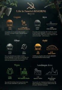 Life is Feudal MMORPG Infographic