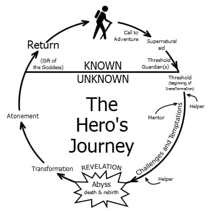 The Hero's Journey cycle, depicted by Joseph Campbell. 