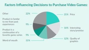 People buy video games for a wide range of reasons. Only 21% of gamers consider price a factor in their purchasing decisions. 12% are primarily hooked by the graphics, and only 9% of gamers will make a purchase because a game is a sequel.