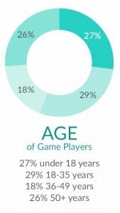 Games just aren't for kids anymore; Only 17% of gamers are  under the age of 18 and 29% of gamers are aged 18-35.