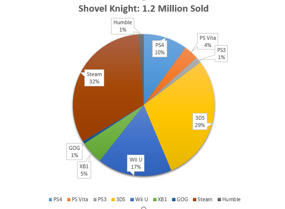 Shovel Knight - Total Sales