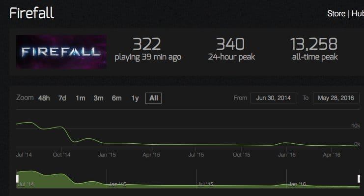 Firefall User Usage as Tracked on Steam, From Mark Kern