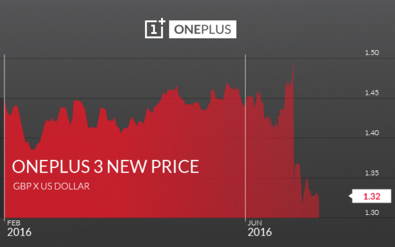 OnePlus Price RIse due to Brexit