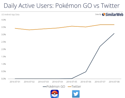 SimilarWeb pokemon go vs. twitter