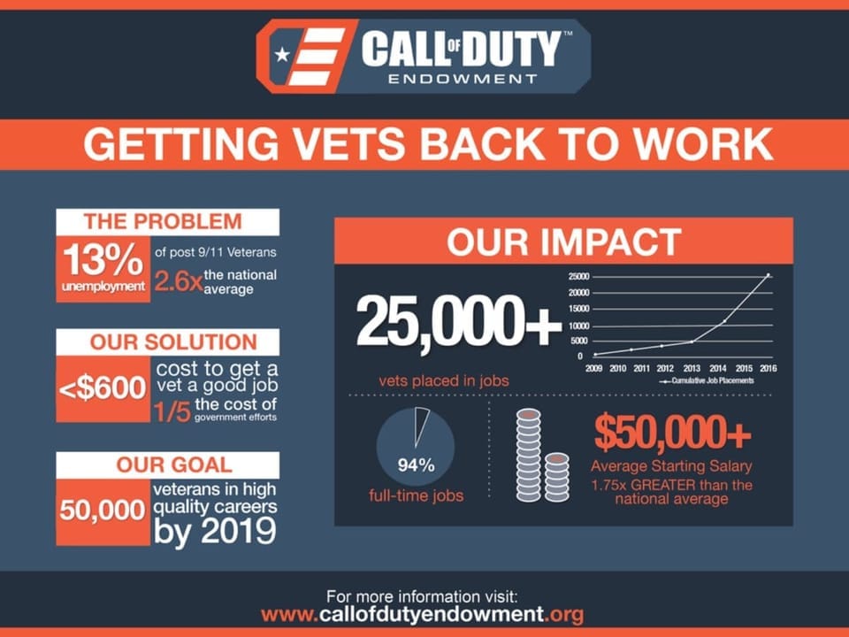 An infographic tweeted by Activision CEO Bobby Kotick, showing off the progress of the CODE program.