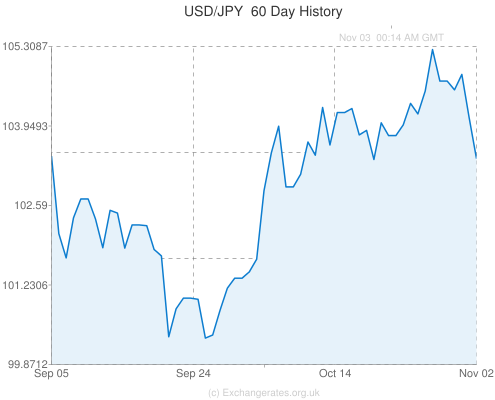 usd-jpy-60-day-exchange-rate-history-graph-large