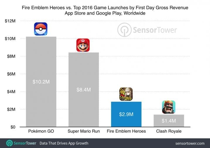 fire emblem heroes first day revenue