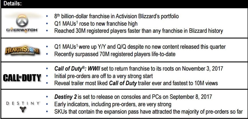 Activision Blizzard Financials