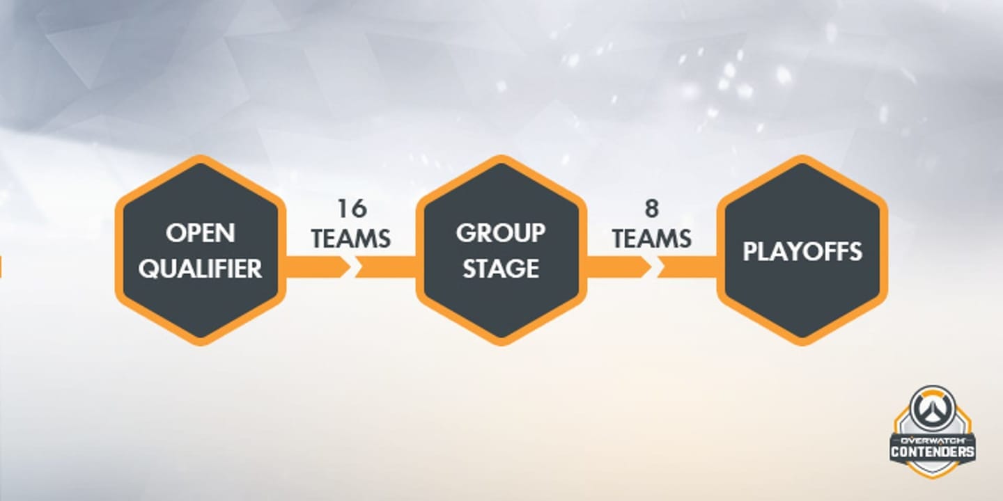 Overwatch Contenders Stages